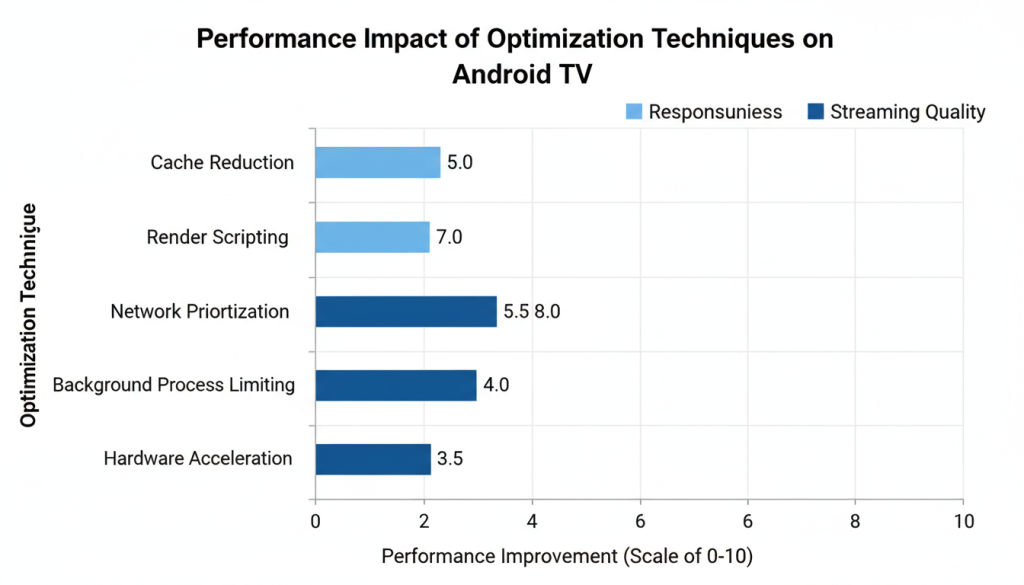 Chart: Bar chart illustrating the performance impact of various optimization techniques on Android TV responsiveness and streaming quality